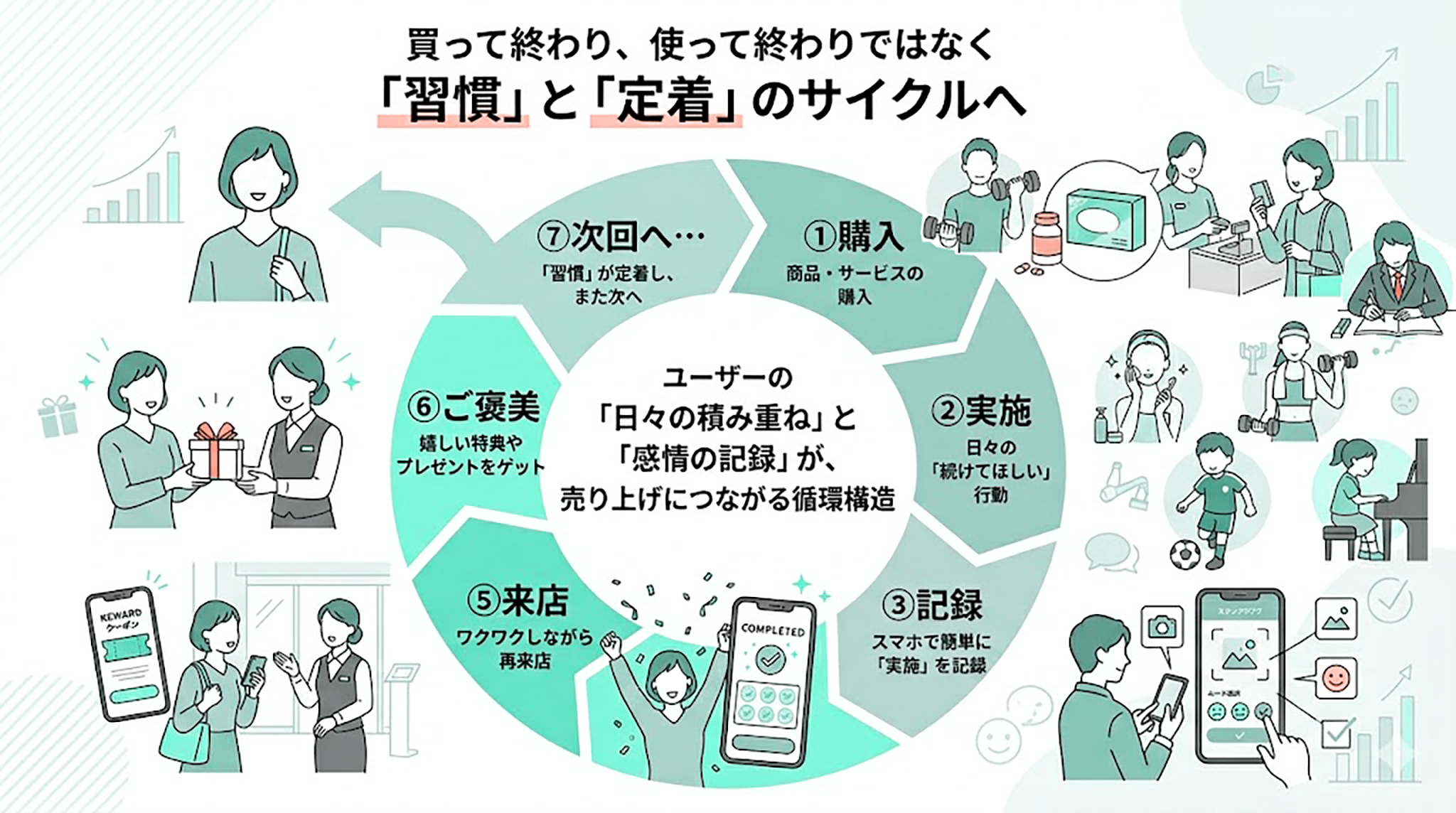 習慣と定着のサイクル図