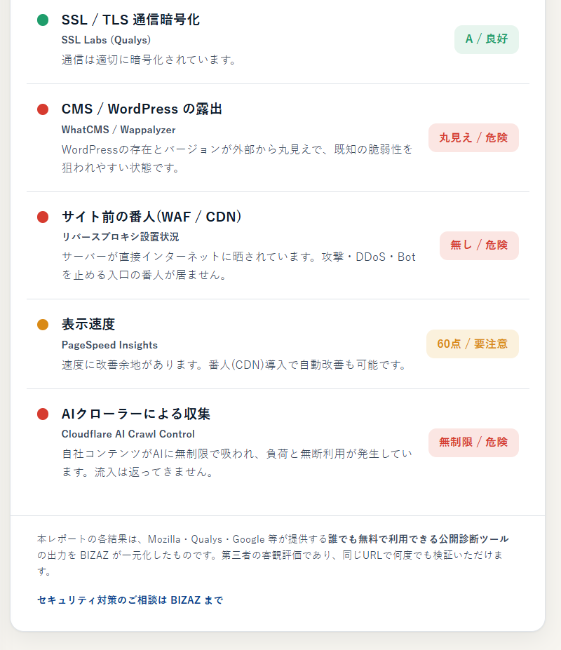 BIZAZ Check 診断:対策後の自社サイト(穴を塞いだ状態)